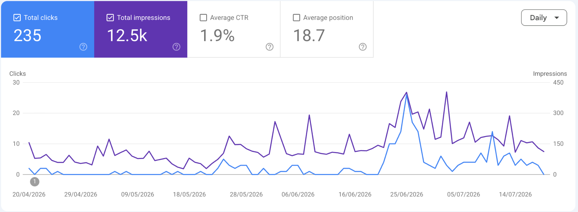 Google Search Console for Bournemouth Air Conditioning showing 262 clicks and 14,400 impressions
