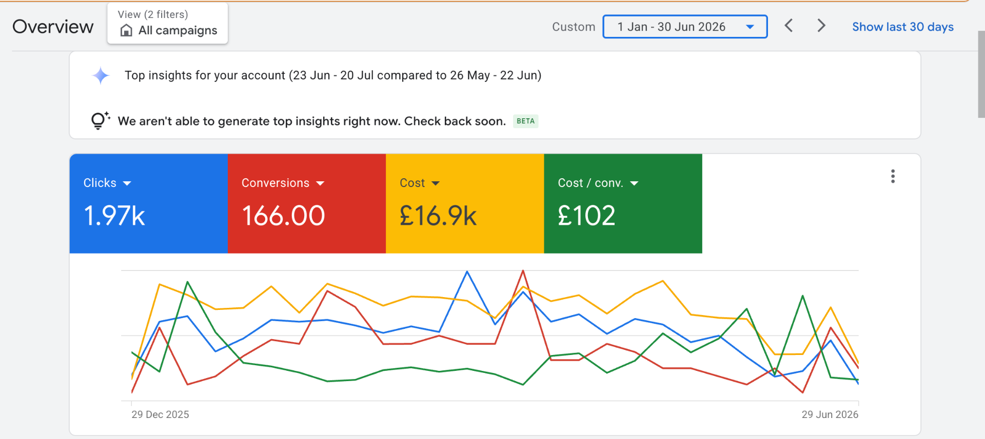 Google Ads dashboard showing clicks, conversions and cost per conversion