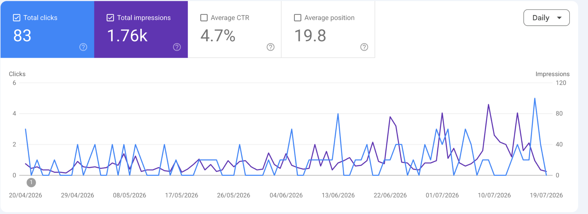 Google Search Console for MRL Gardening & Landscaping — 83 clicks, 1,760 impressions, 4.7% CTR, average position 19.8