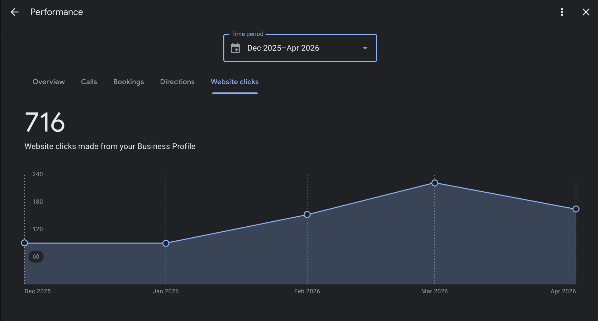 Skinneon Google Business Profile website clicks chart, Dec 2025 to Apr 2026 — 716 total website clicks